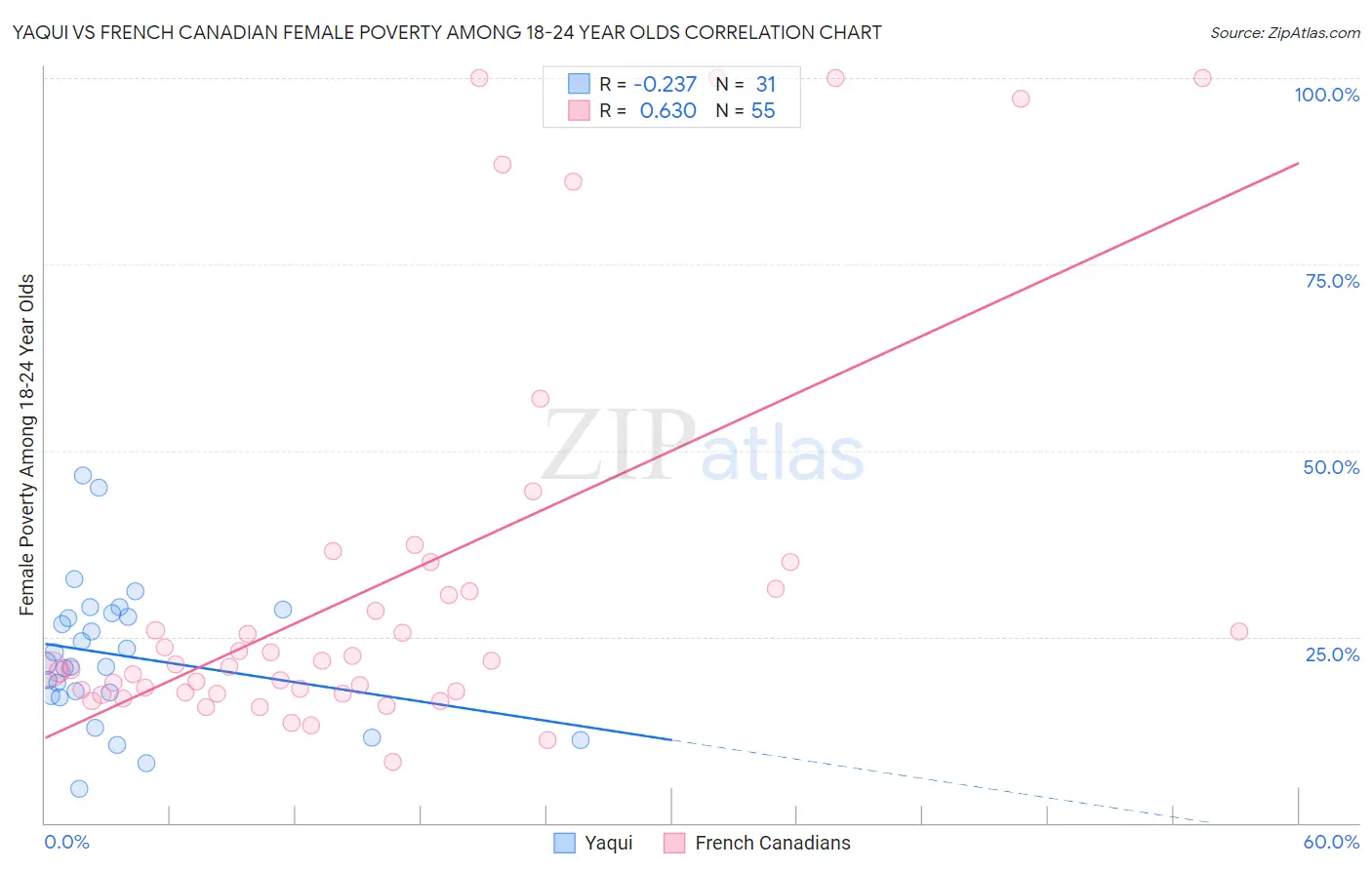 Yaqui vs French Canadian Female Poverty Among 18-24 Year Olds