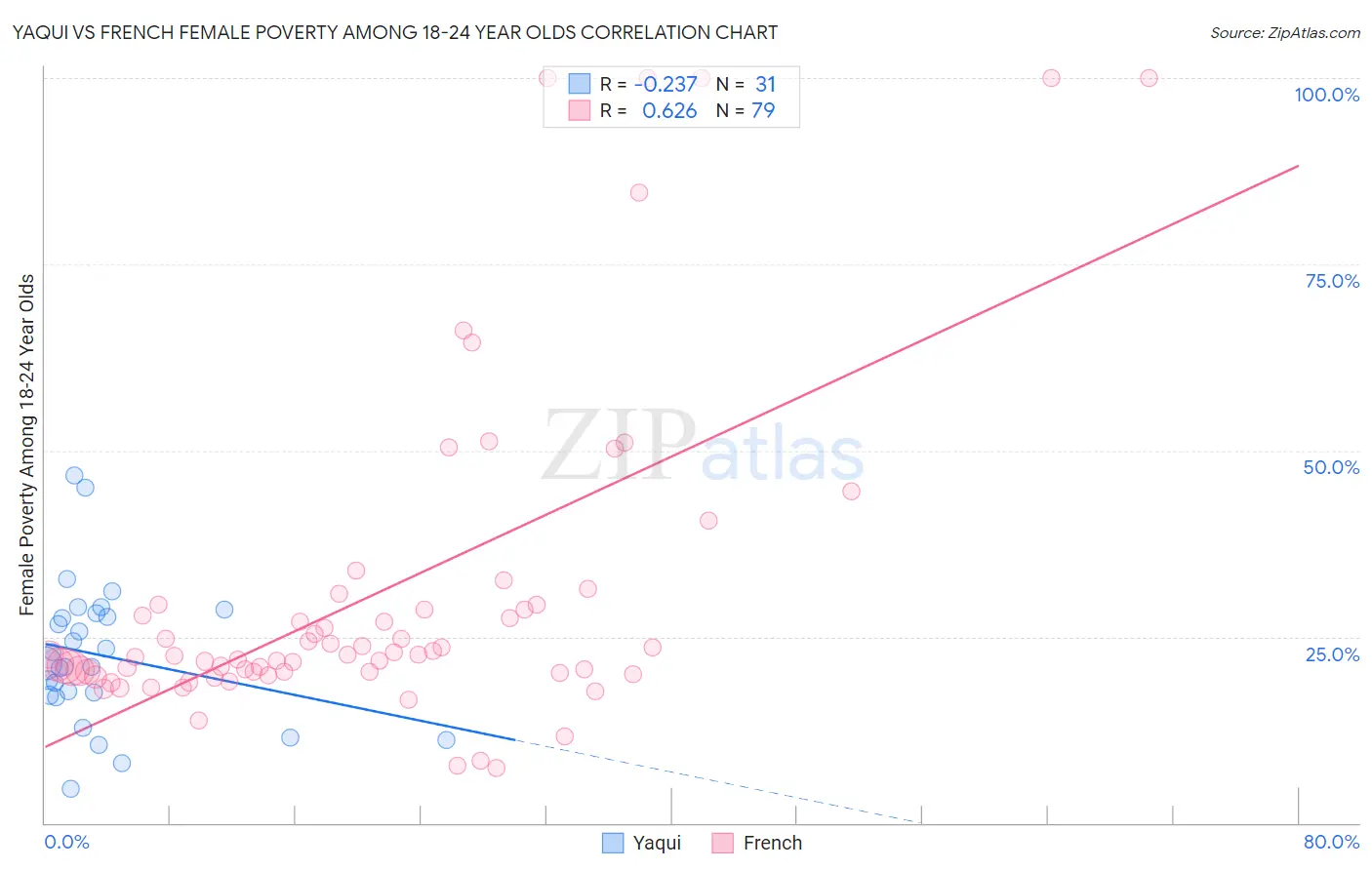 Yaqui vs French Female Poverty Among 18-24 Year Olds