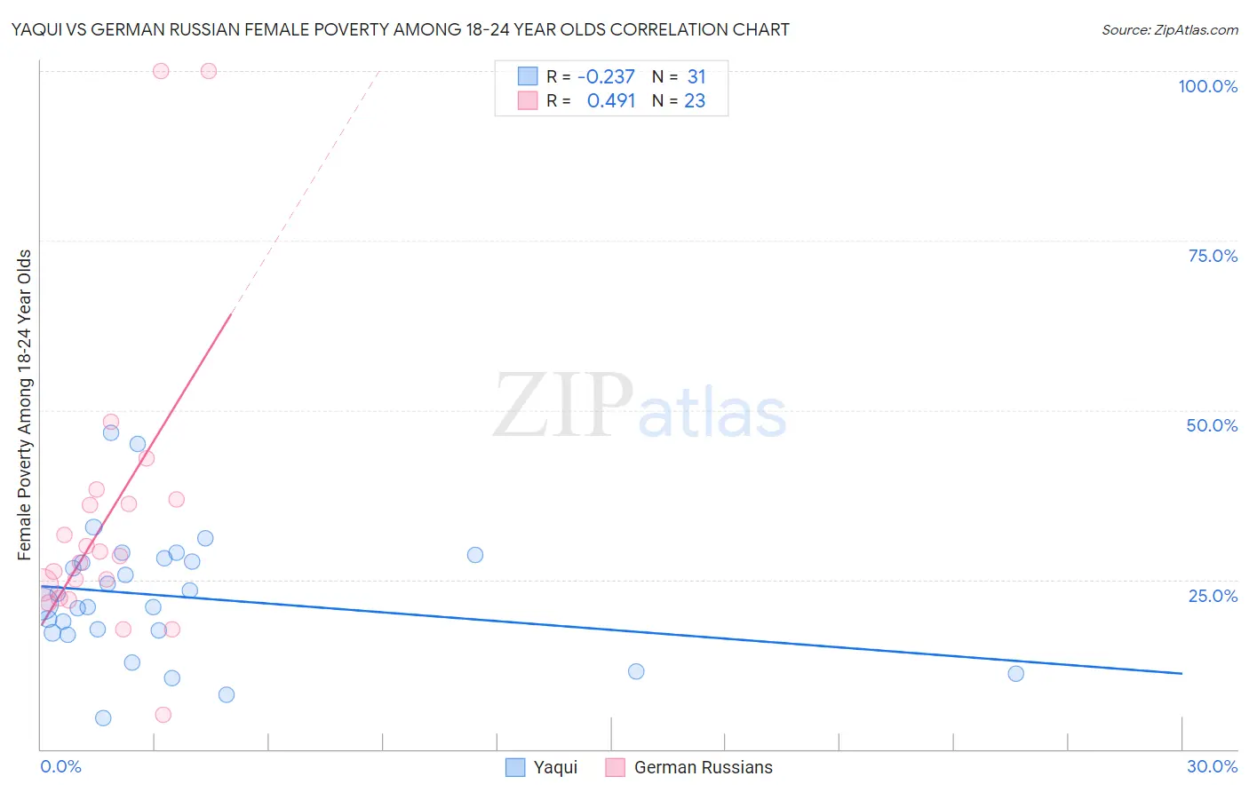 Yaqui vs German Russian Female Poverty Among 18-24 Year Olds