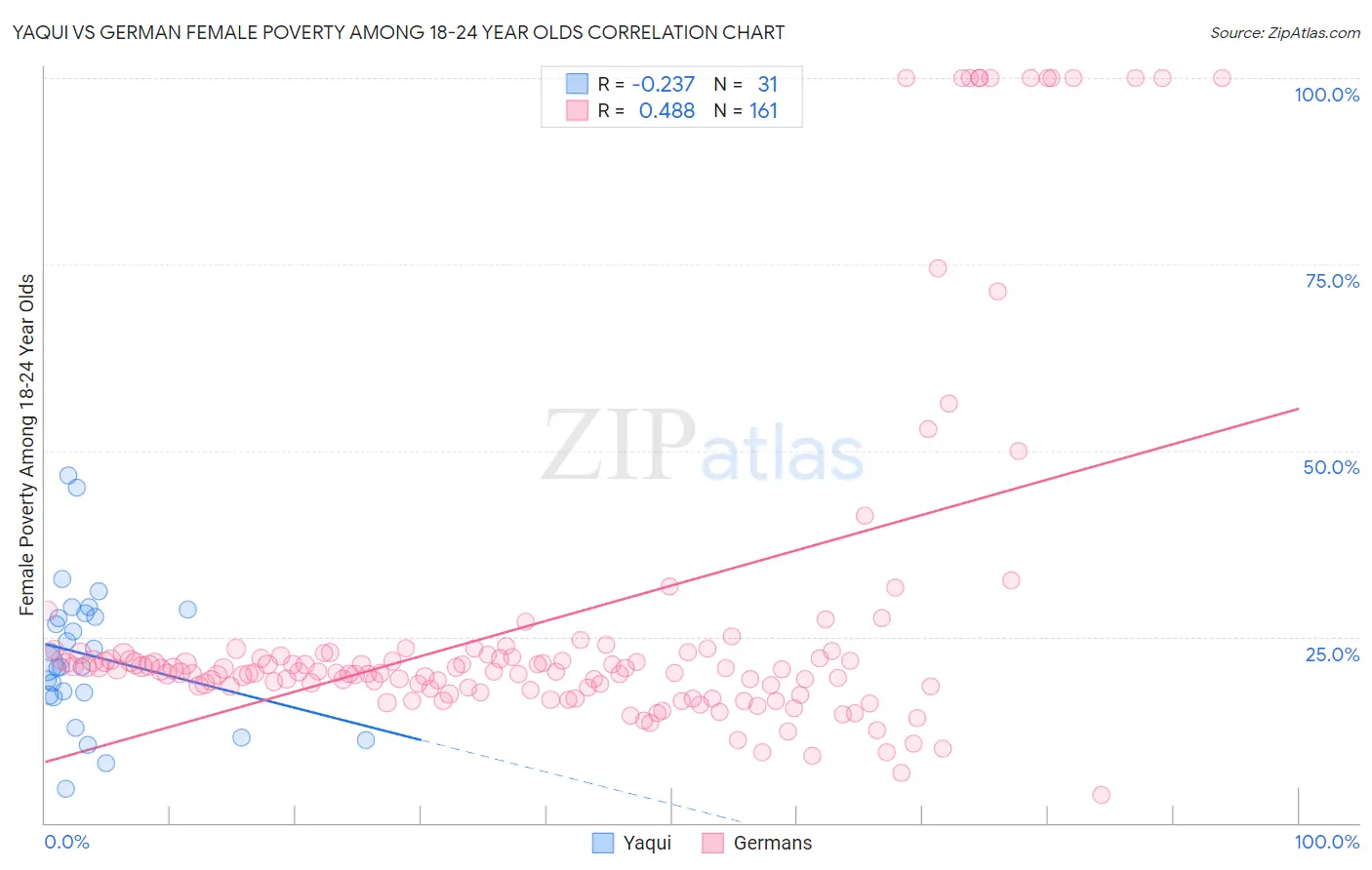 Yaqui vs German Female Poverty Among 18-24 Year Olds