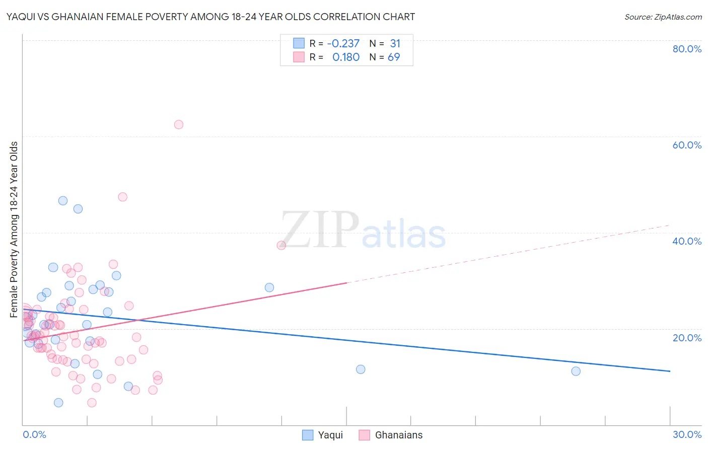 Yaqui vs Ghanaian Female Poverty Among 18-24 Year Olds