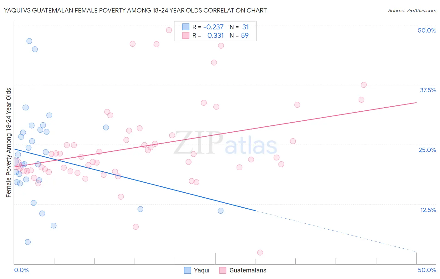 Yaqui vs Guatemalan Female Poverty Among 18-24 Year Olds