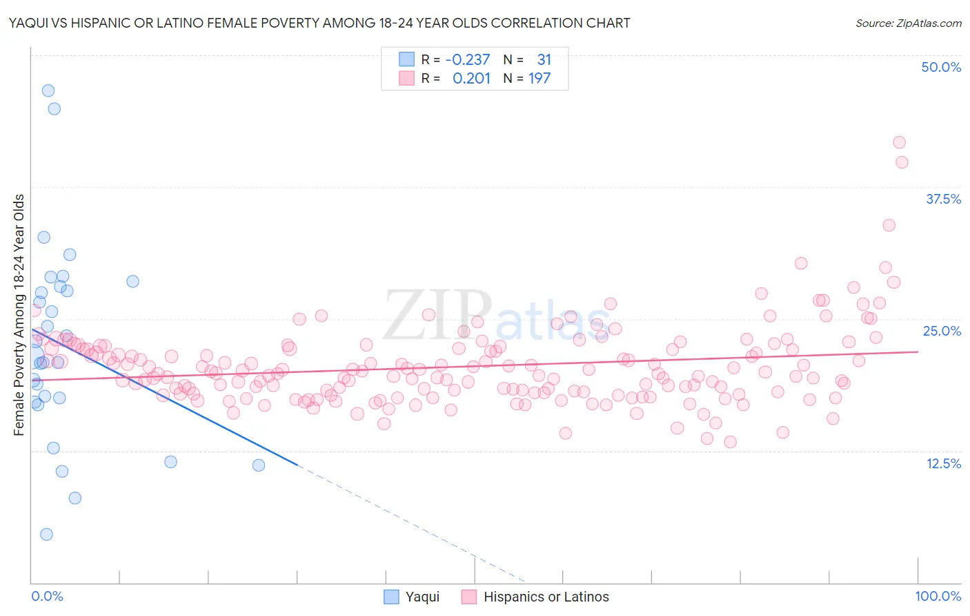 Yaqui vs Hispanic or Latino Female Poverty Among 18-24 Year Olds