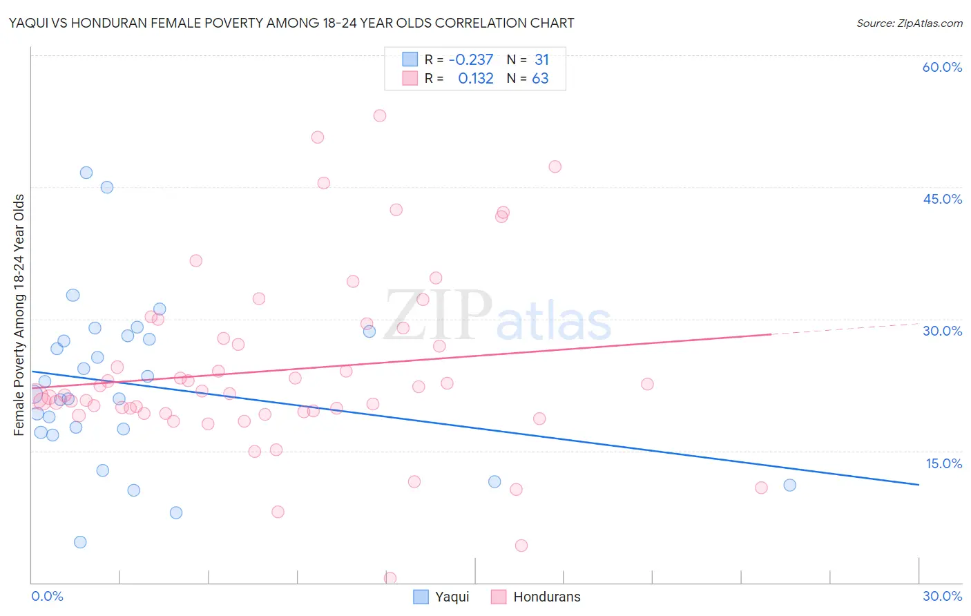 Yaqui vs Honduran Female Poverty Among 18-24 Year Olds