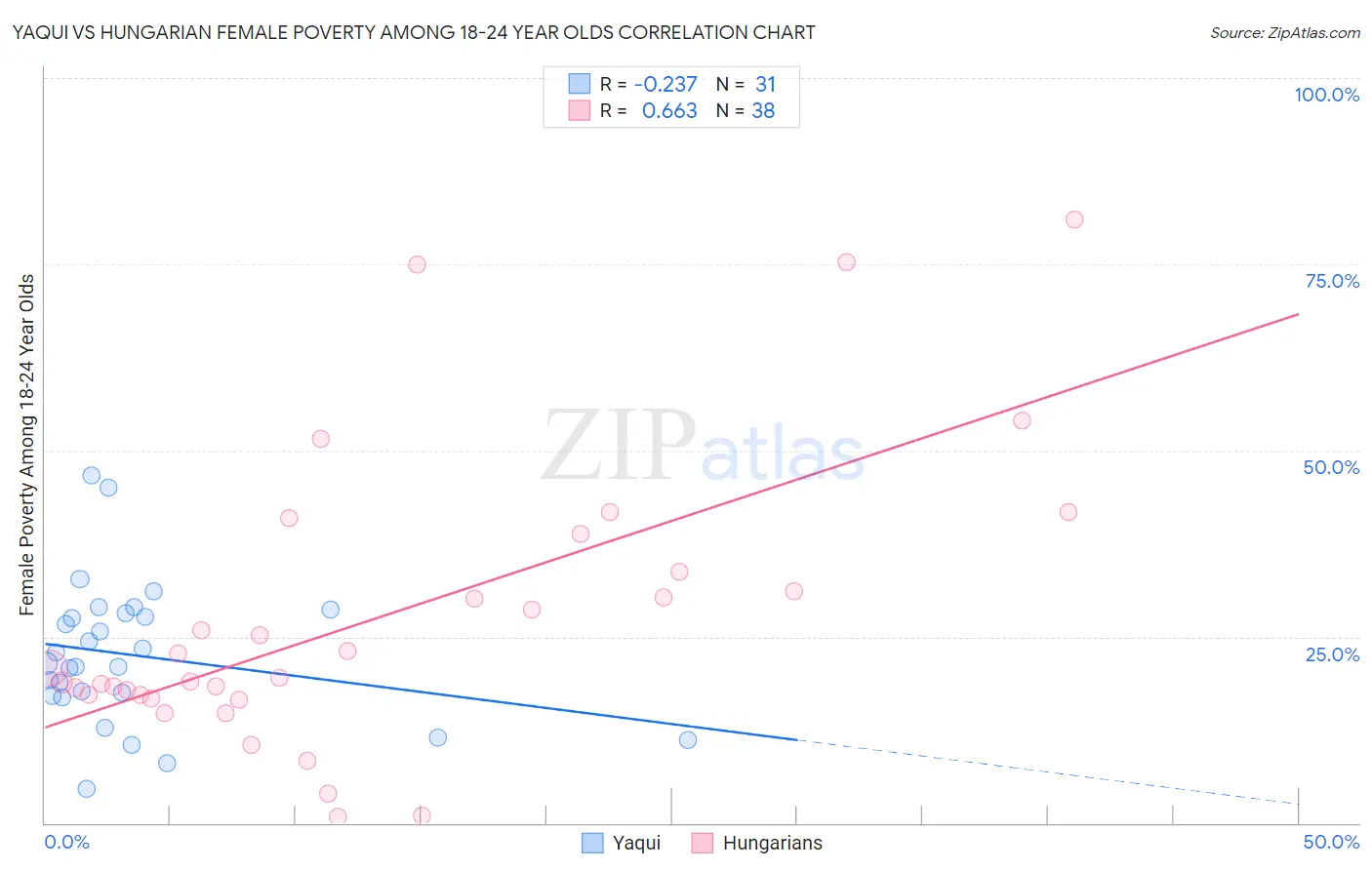 Yaqui vs Hungarian Female Poverty Among 18-24 Year Olds