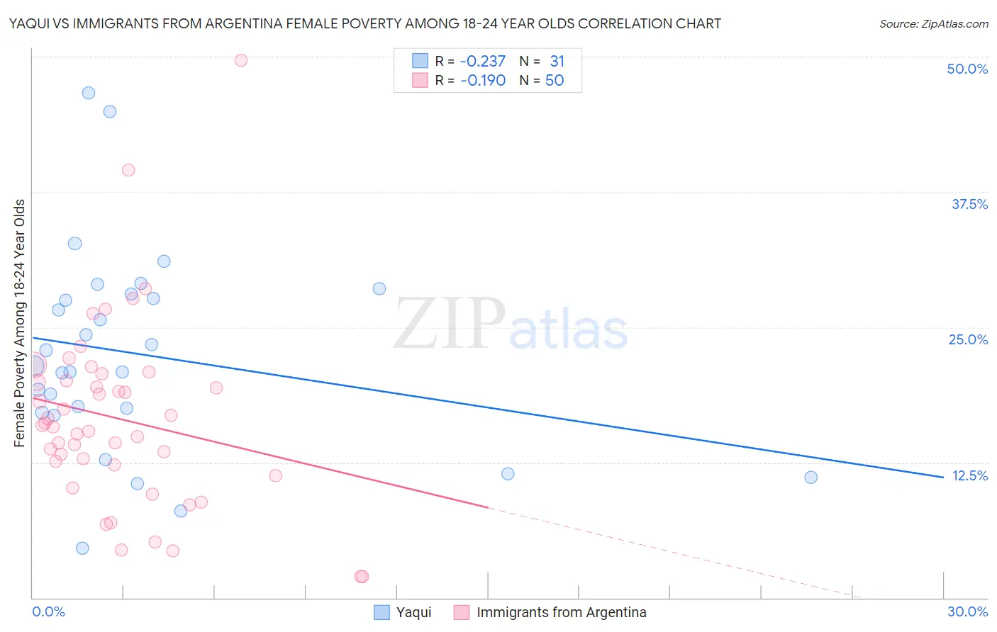 Yaqui vs Immigrants from Argentina Female Poverty Among 18-24 Year Olds
