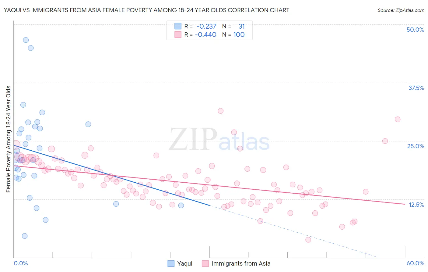 Yaqui vs Immigrants from Asia Female Poverty Among 18-24 Year Olds