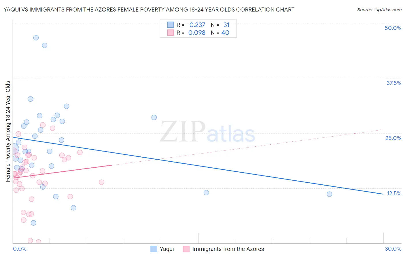 Yaqui vs Immigrants from the Azores Female Poverty Among 18-24 Year Olds