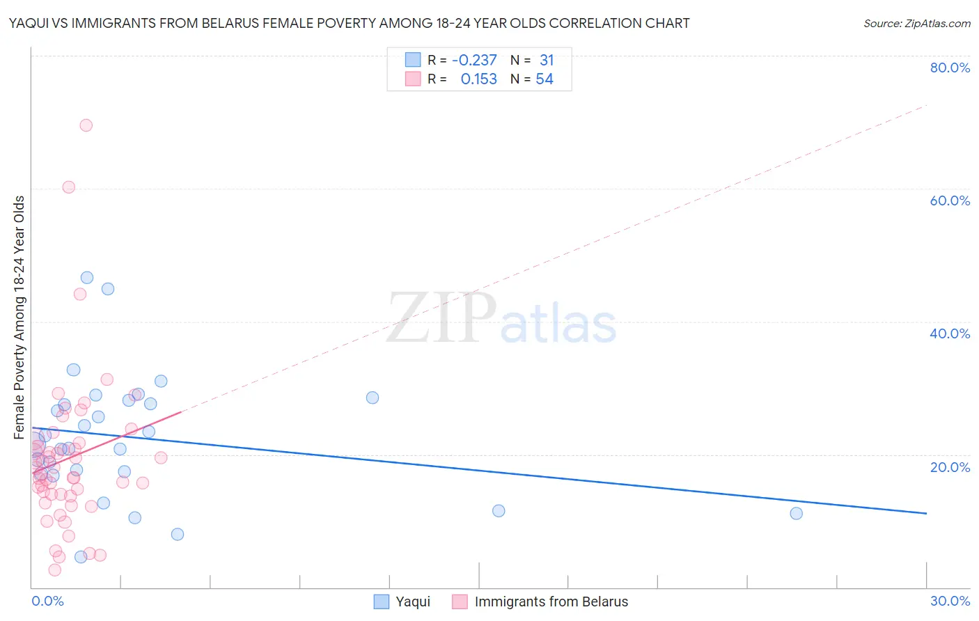 Yaqui vs Immigrants from Belarus Female Poverty Among 18-24 Year Olds