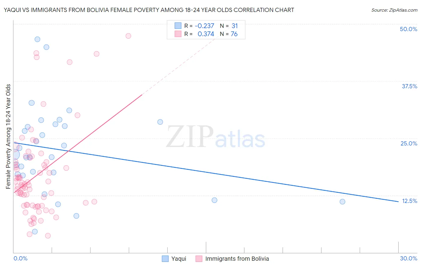 Yaqui vs Immigrants from Bolivia Female Poverty Among 18-24 Year Olds