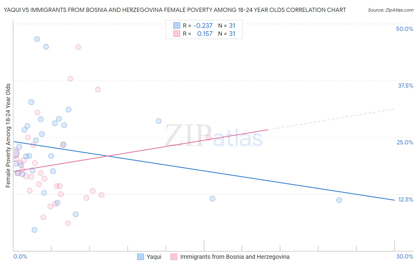 Yaqui vs Immigrants from Bosnia and Herzegovina Female Poverty Among 18-24 Year Olds
