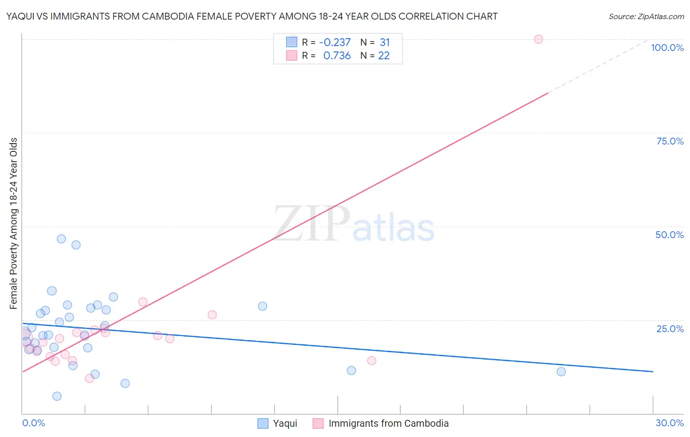 Yaqui vs Immigrants from Cambodia Female Poverty Among 18-24 Year Olds
