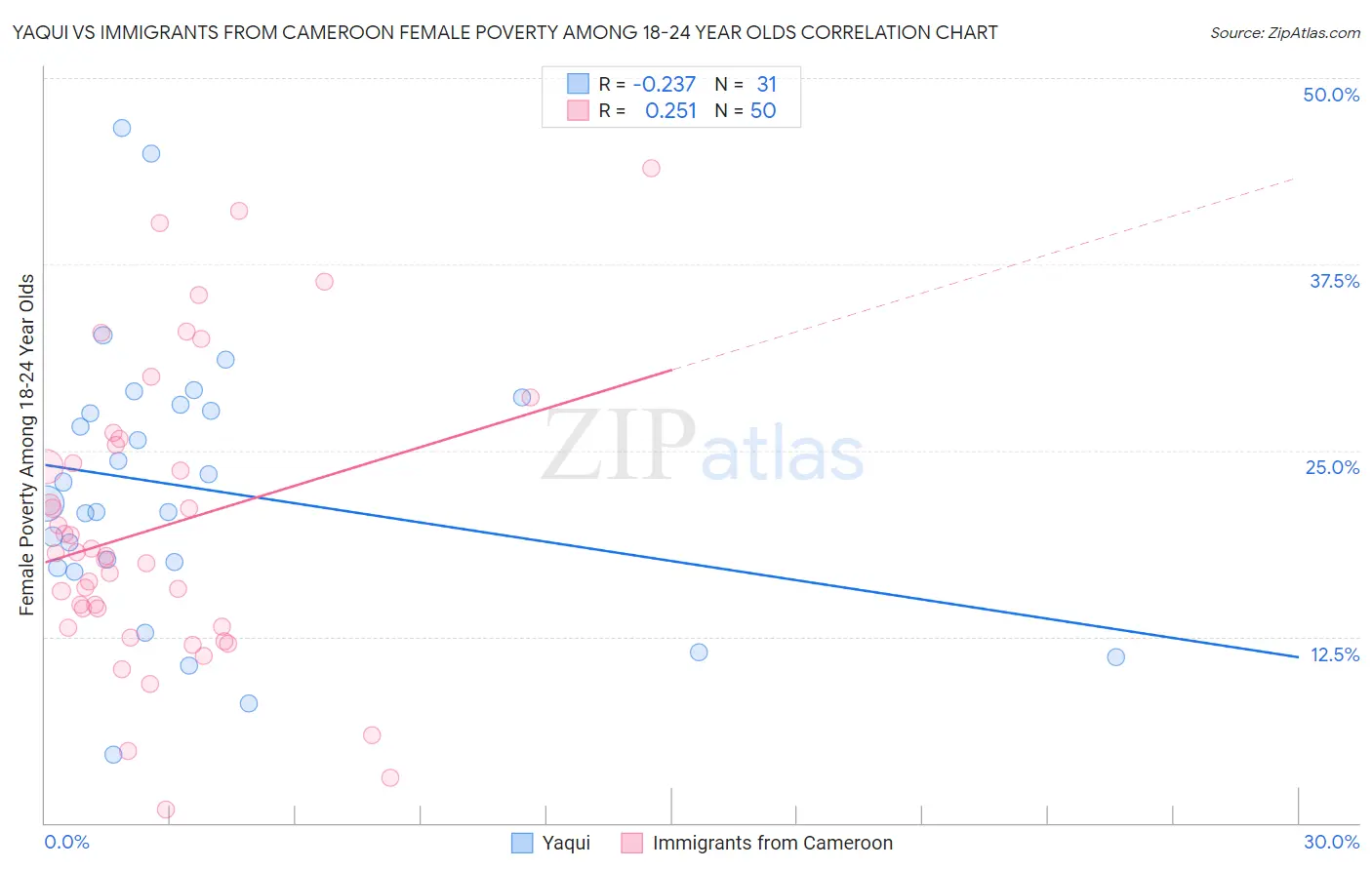 Yaqui vs Immigrants from Cameroon Female Poverty Among 18-24 Year Olds