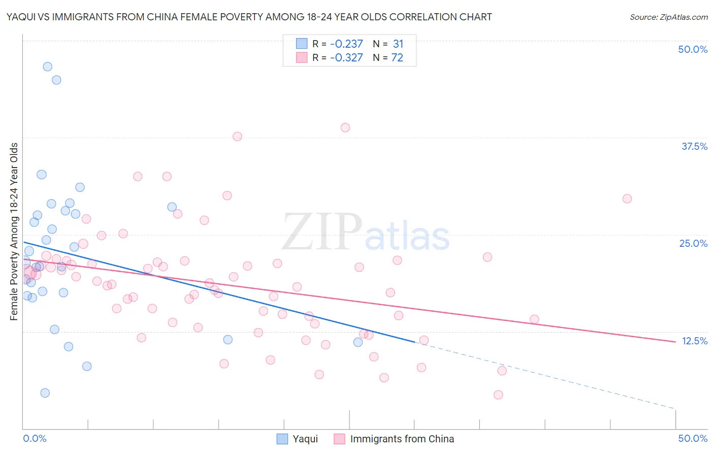 Yaqui vs Immigrants from China Female Poverty Among 18-24 Year Olds