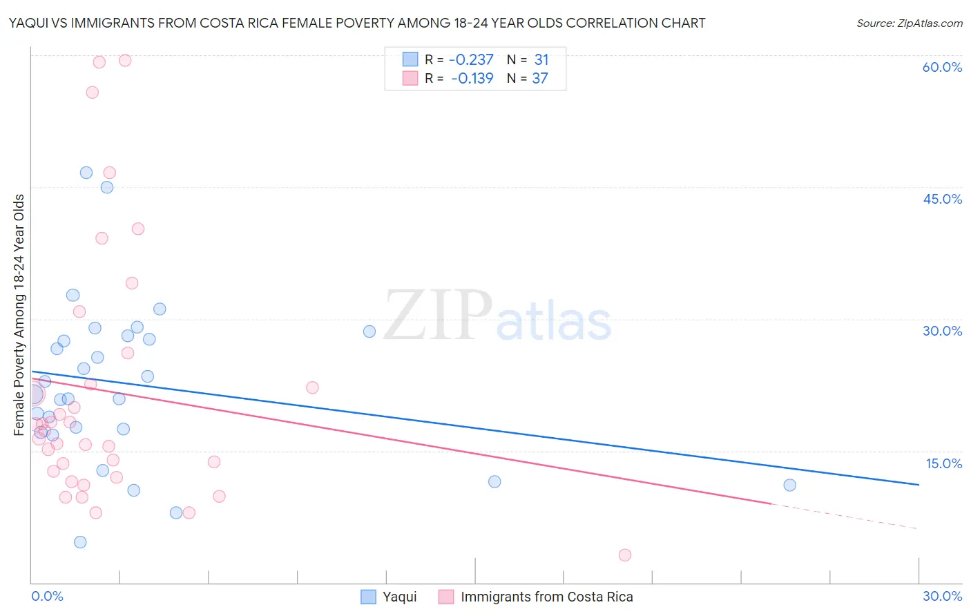 Yaqui vs Immigrants from Costa Rica Female Poverty Among 18-24 Year Olds