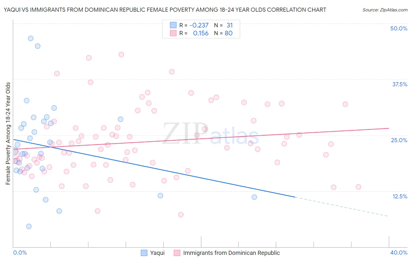 Yaqui vs Immigrants from Dominican Republic Female Poverty Among 18-24 Year Olds