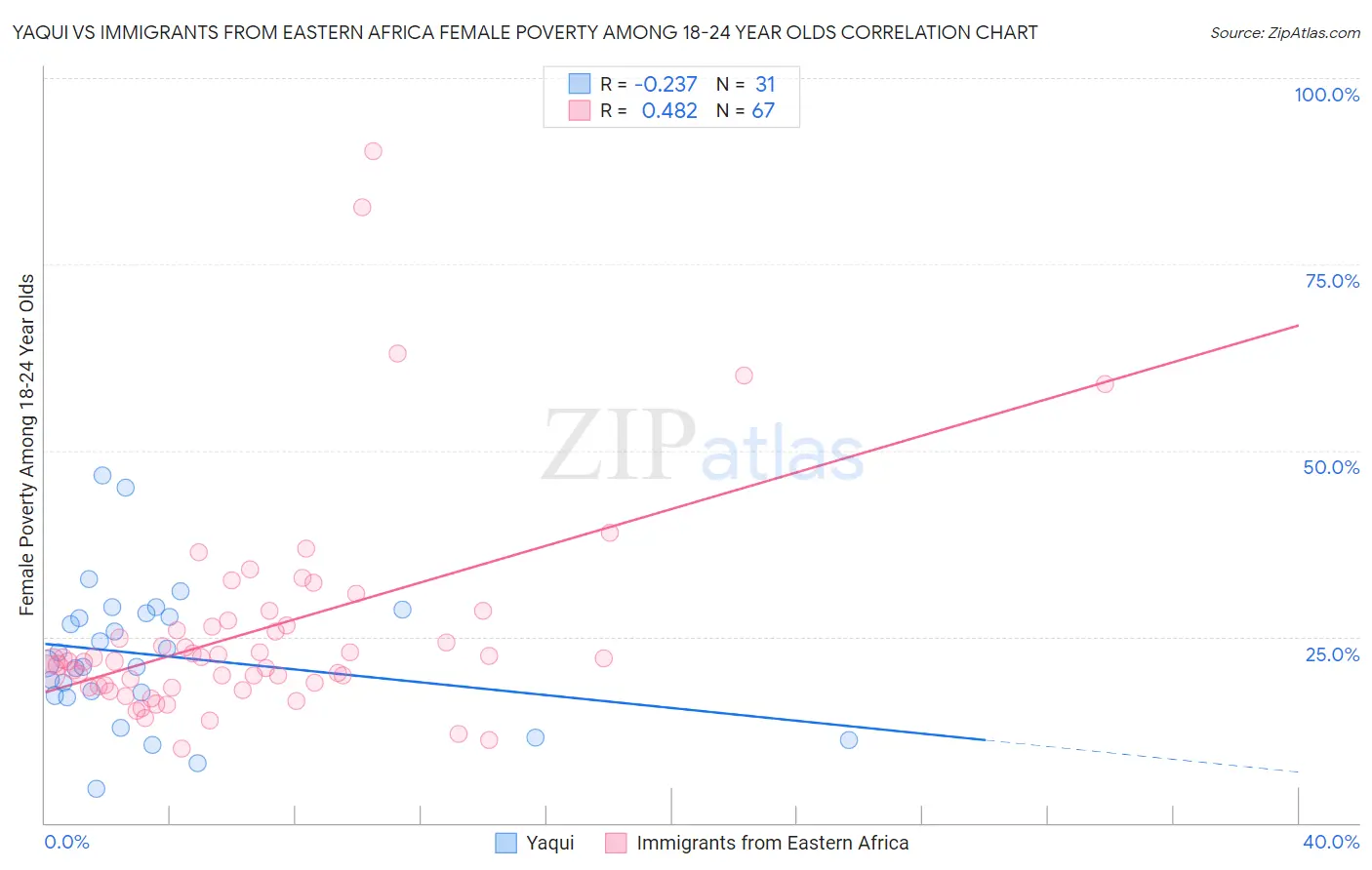 Yaqui vs Immigrants from Eastern Africa Female Poverty Among 18-24 Year Olds