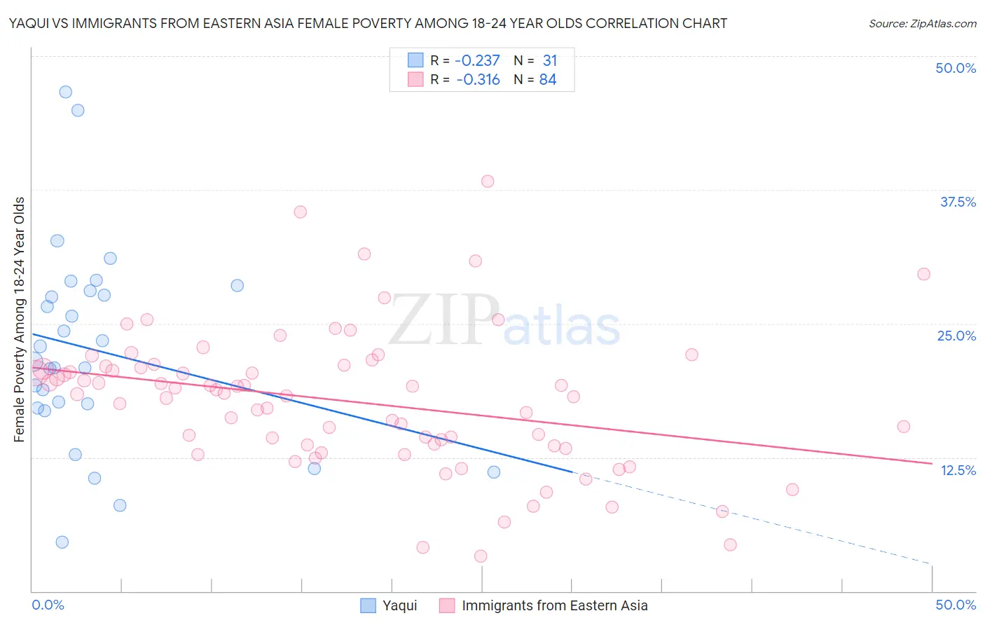 Yaqui vs Immigrants from Eastern Asia Female Poverty Among 18-24 Year Olds