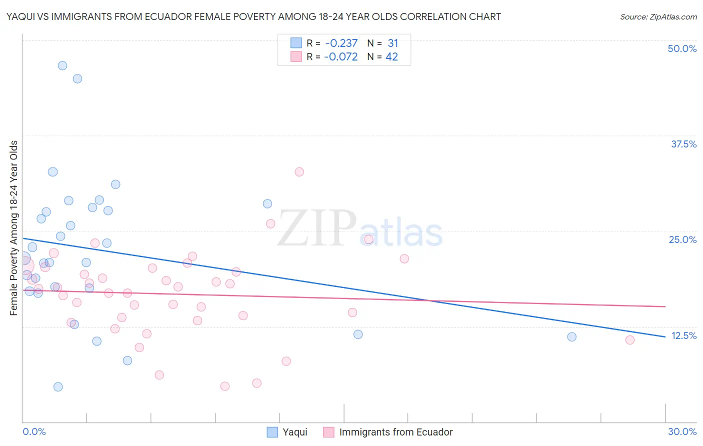 Yaqui vs Immigrants from Ecuador Female Poverty Among 18-24 Year Olds