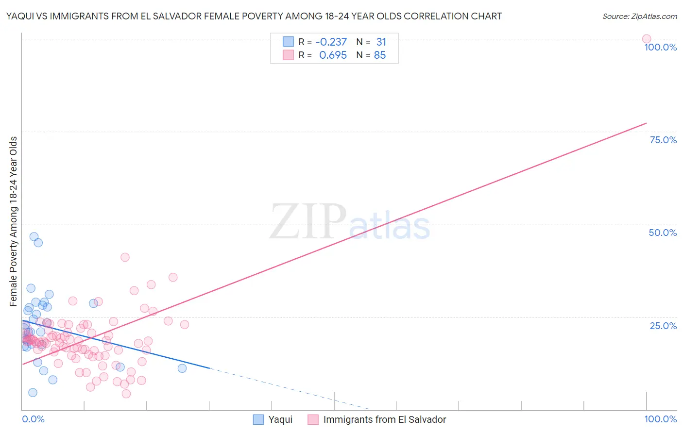 Yaqui vs Immigrants from El Salvador Female Poverty Among 18-24 Year Olds
