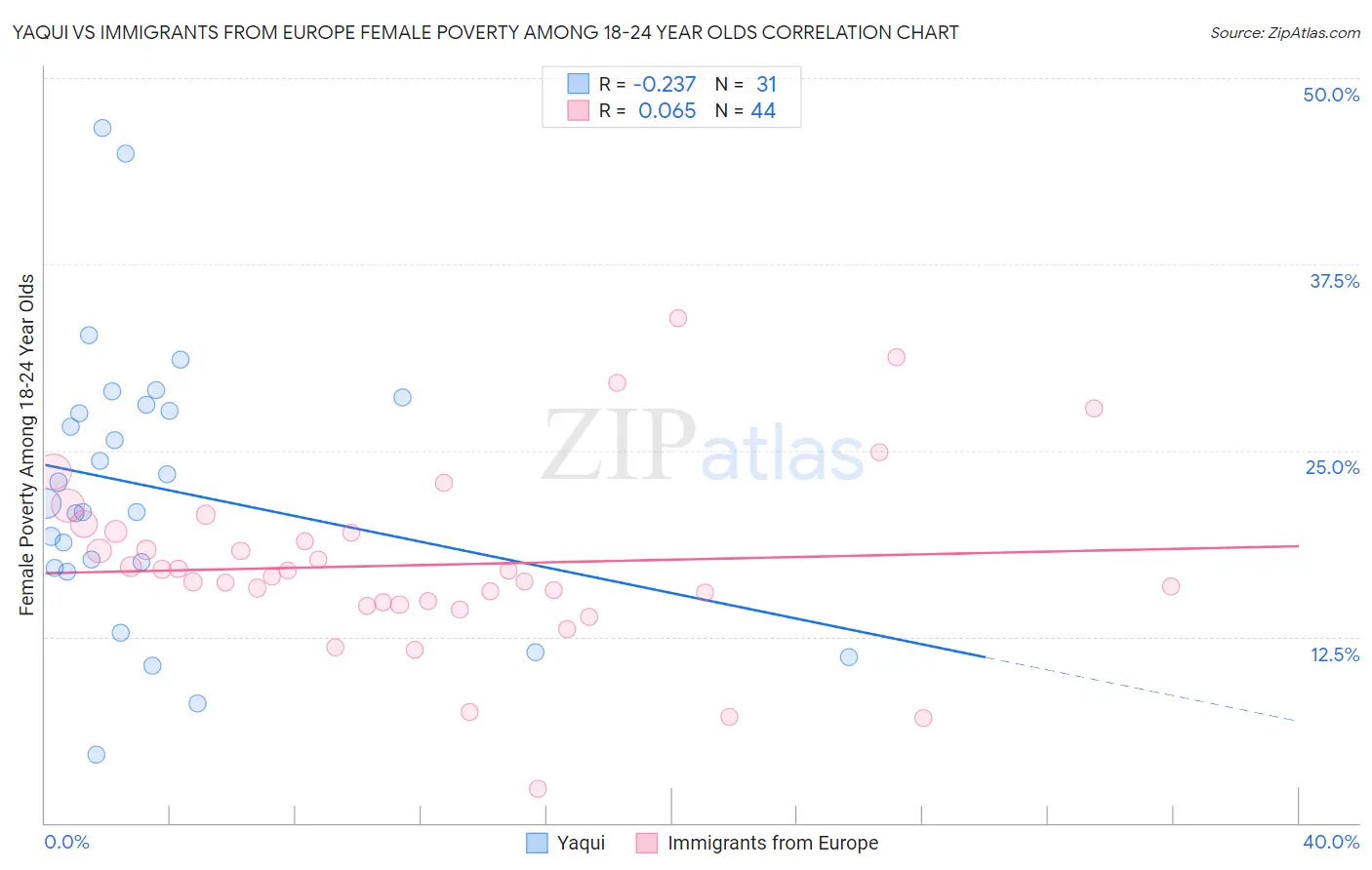 Yaqui vs Immigrants from Europe Female Poverty Among 18-24 Year Olds