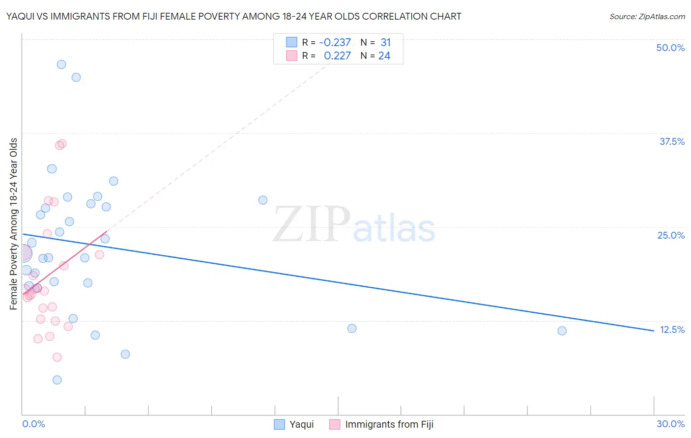 Yaqui vs Immigrants from Fiji Female Poverty Among 18-24 Year Olds