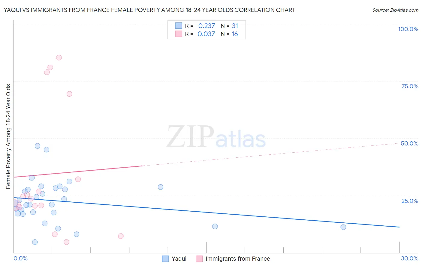Yaqui vs Immigrants from France Female Poverty Among 18-24 Year Olds
