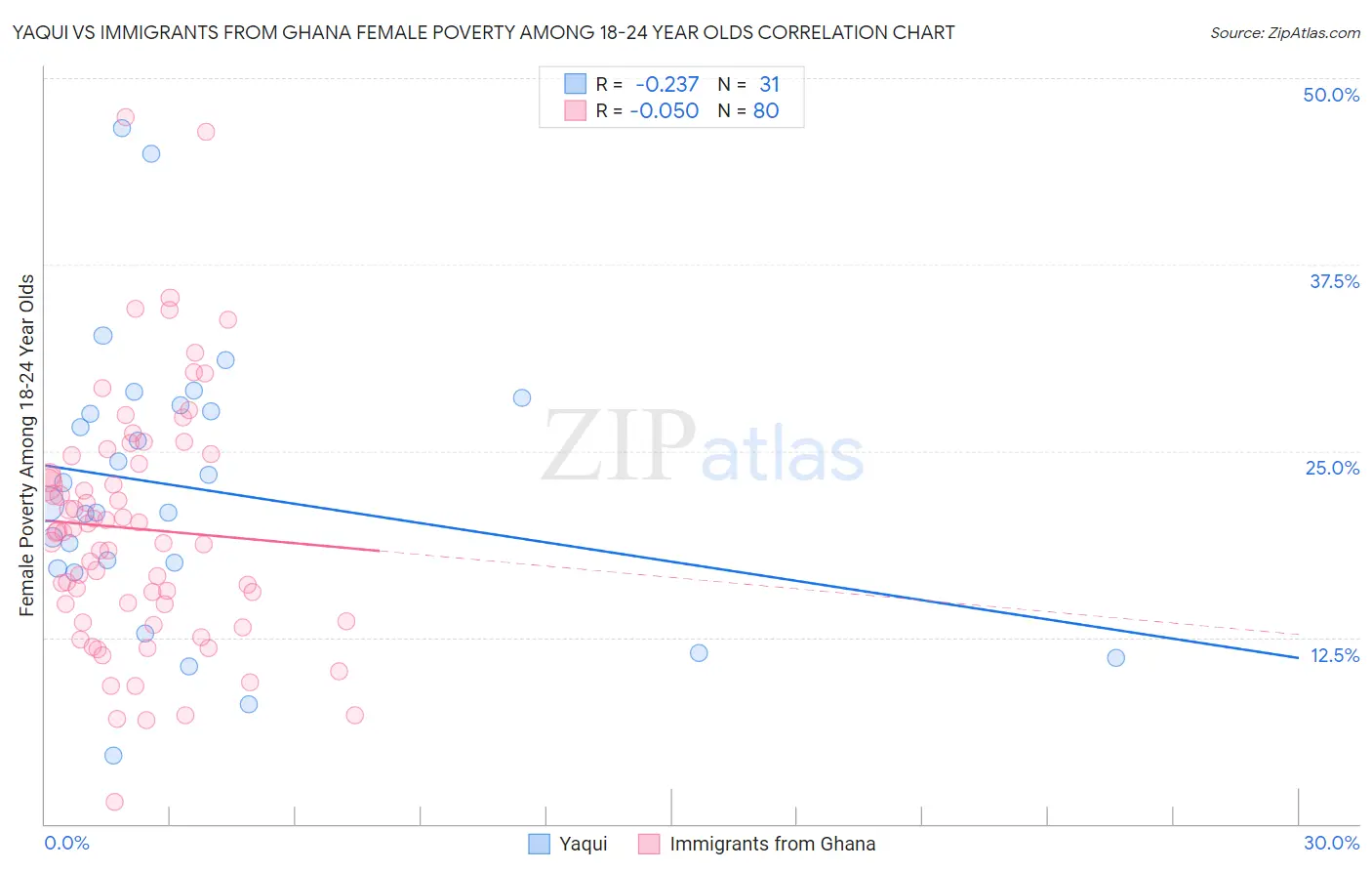 Yaqui vs Immigrants from Ghana Female Poverty Among 18-24 Year Olds