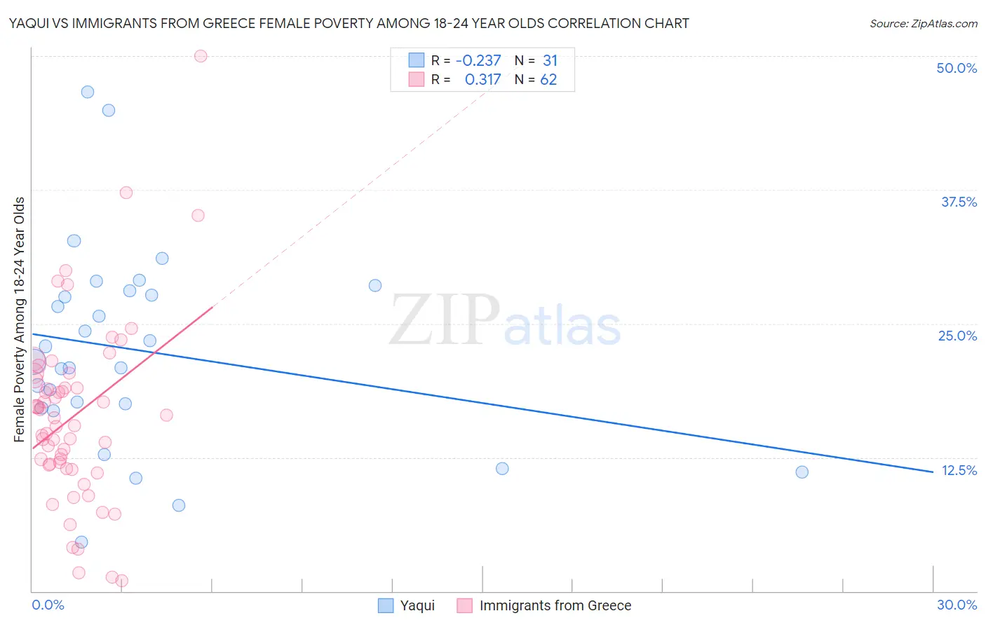 Yaqui vs Immigrants from Greece Female Poverty Among 18-24 Year Olds