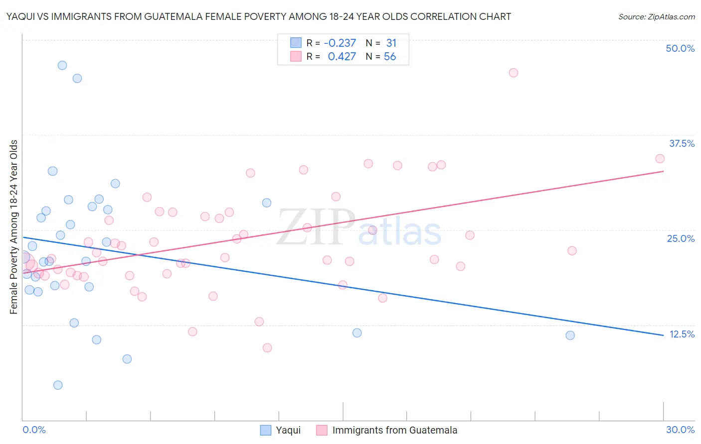 Yaqui vs Immigrants from Guatemala Female Poverty Among 18-24 Year Olds