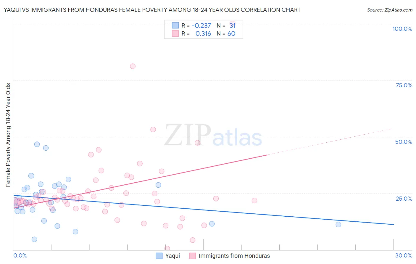 Yaqui vs Immigrants from Honduras Female Poverty Among 18-24 Year Olds