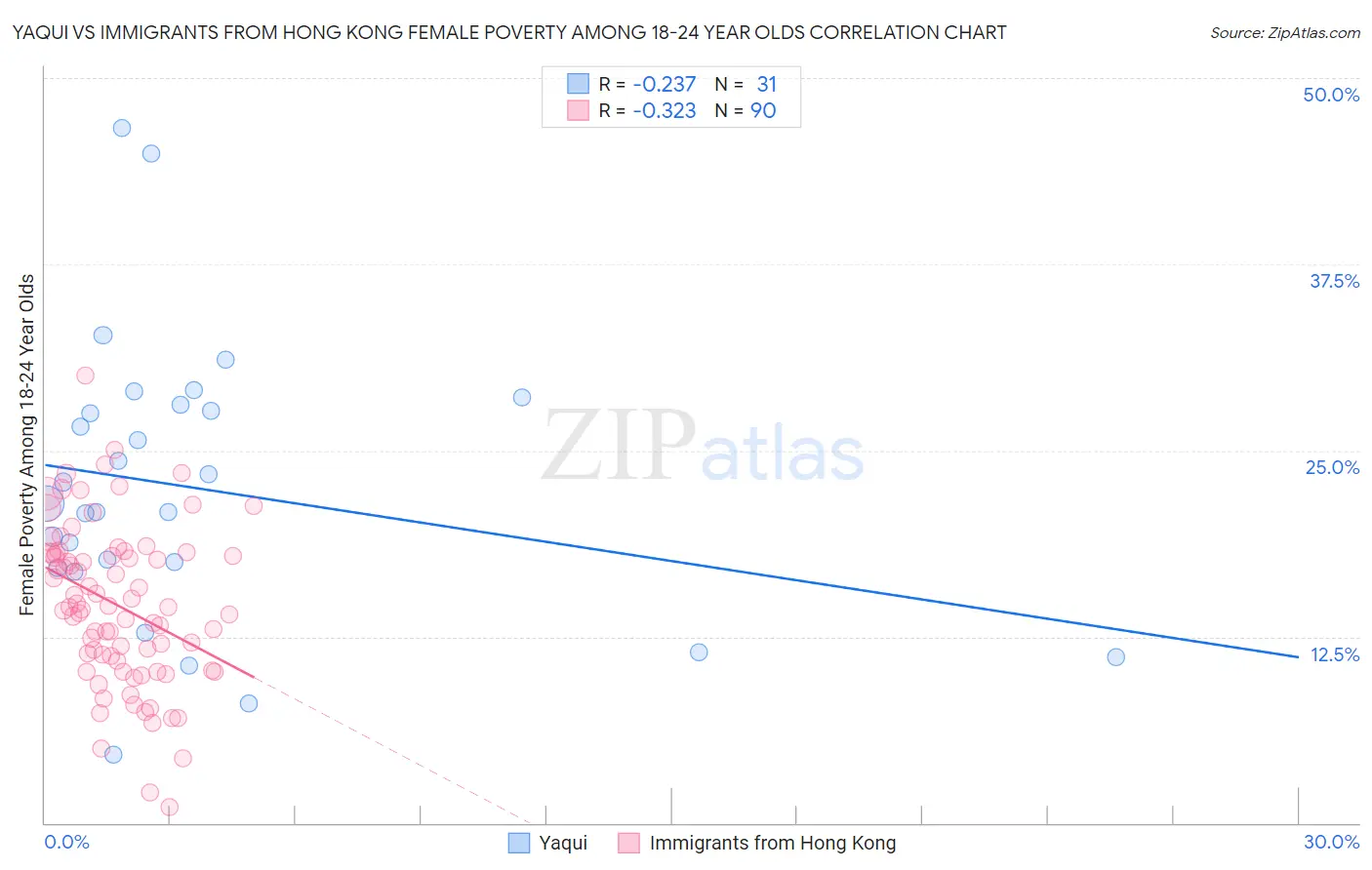 Yaqui vs Immigrants from Hong Kong Female Poverty Among 18-24 Year Olds