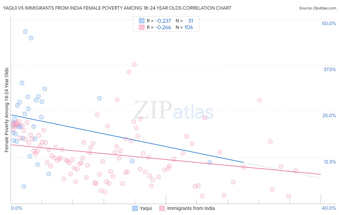 Yaqui vs Immigrants from India Female Poverty Among 18-24 Year Olds