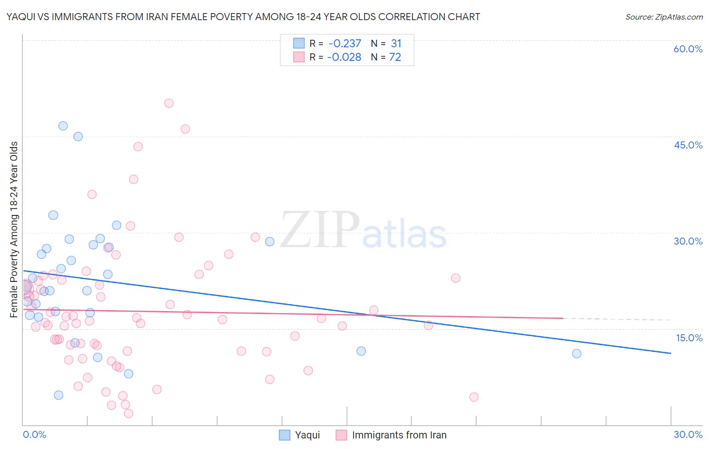 Yaqui vs Immigrants from Iran Female Poverty Among 18-24 Year Olds