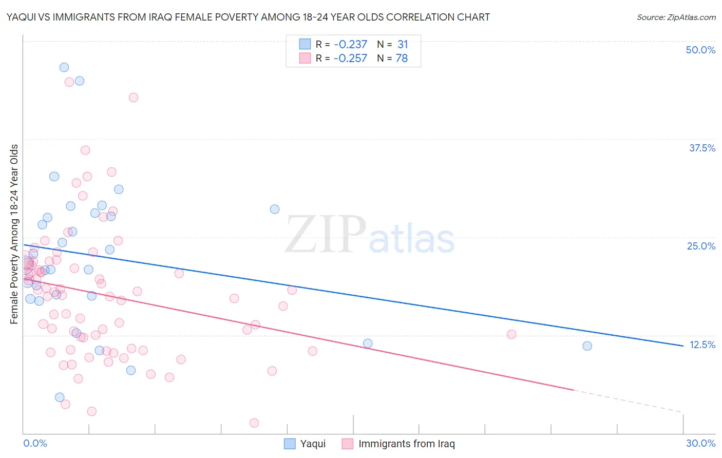 Yaqui vs Immigrants from Iraq Female Poverty Among 18-24 Year Olds