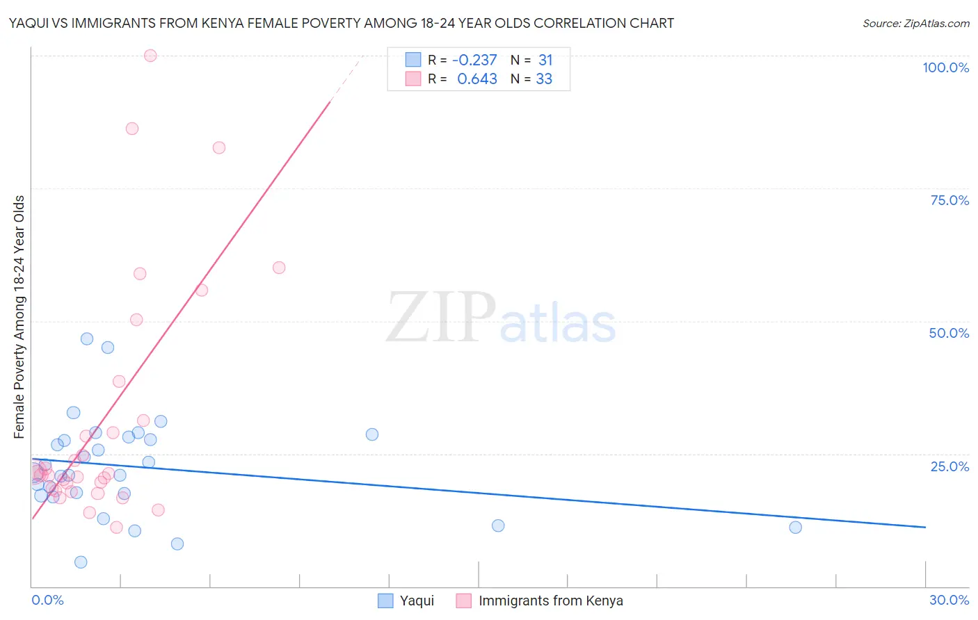 Yaqui vs Immigrants from Kenya Female Poverty Among 18-24 Year Olds