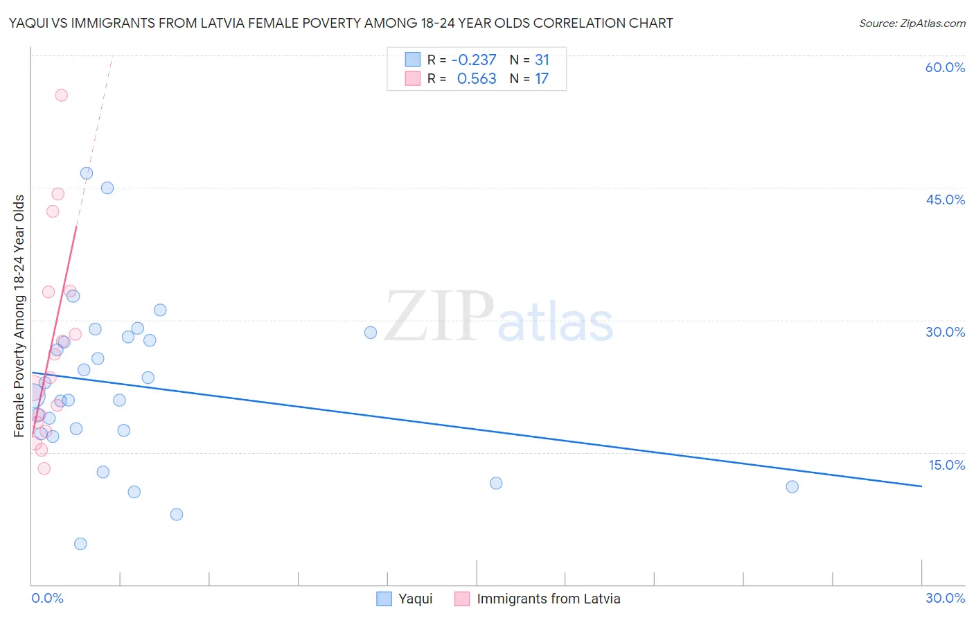 Yaqui vs Immigrants from Latvia Female Poverty Among 18-24 Year Olds