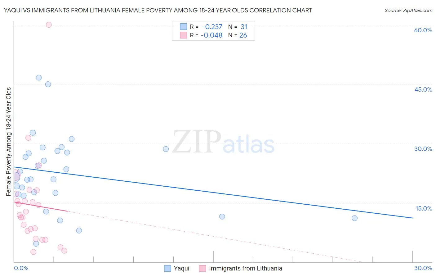 Yaqui vs Immigrants from Lithuania Female Poverty Among 18-24 Year Olds