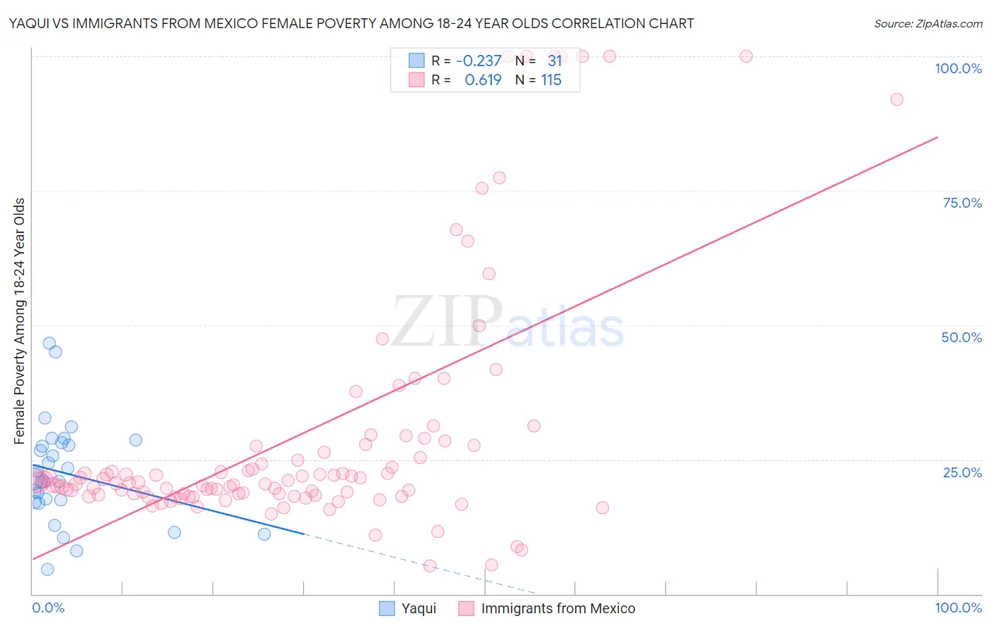 Yaqui vs Immigrants from Mexico Female Poverty Among 18-24 Year Olds