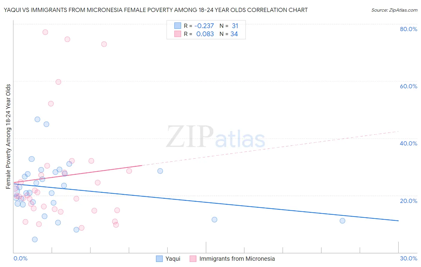 Yaqui vs Immigrants from Micronesia Female Poverty Among 18-24 Year Olds