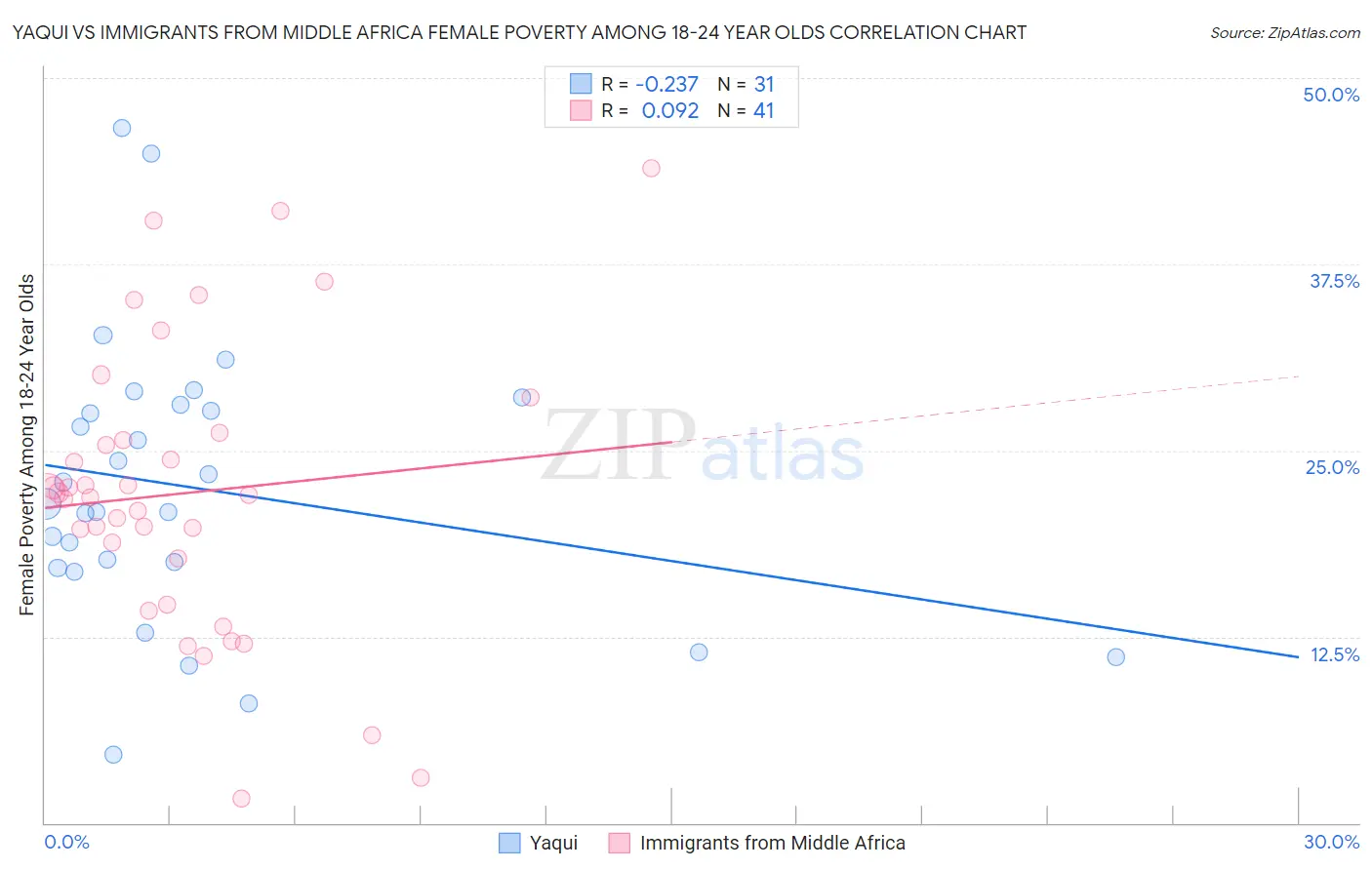Yaqui vs Immigrants from Middle Africa Female Poverty Among 18-24 Year Olds