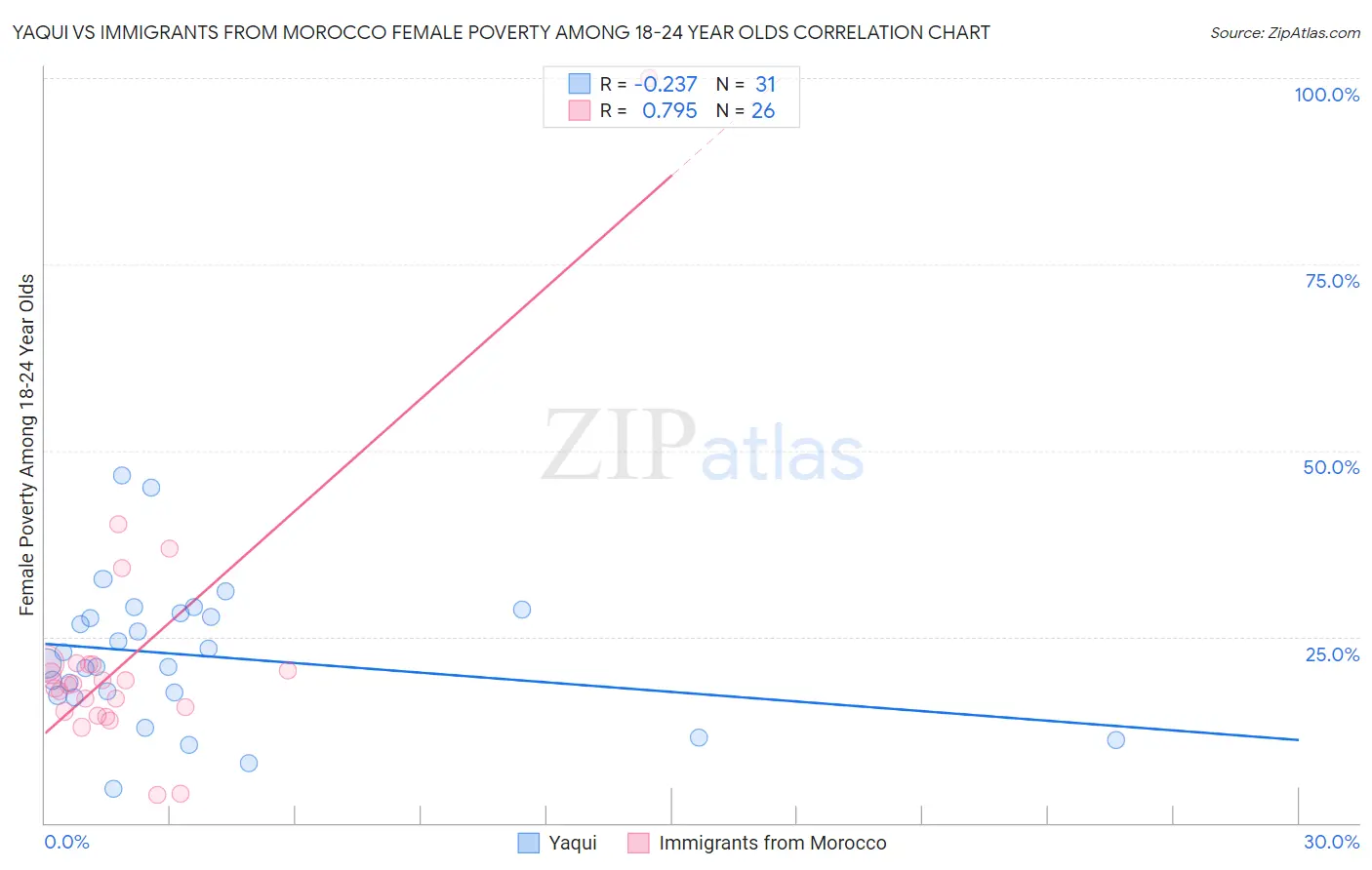 Yaqui vs Immigrants from Morocco Female Poverty Among 18-24 Year Olds