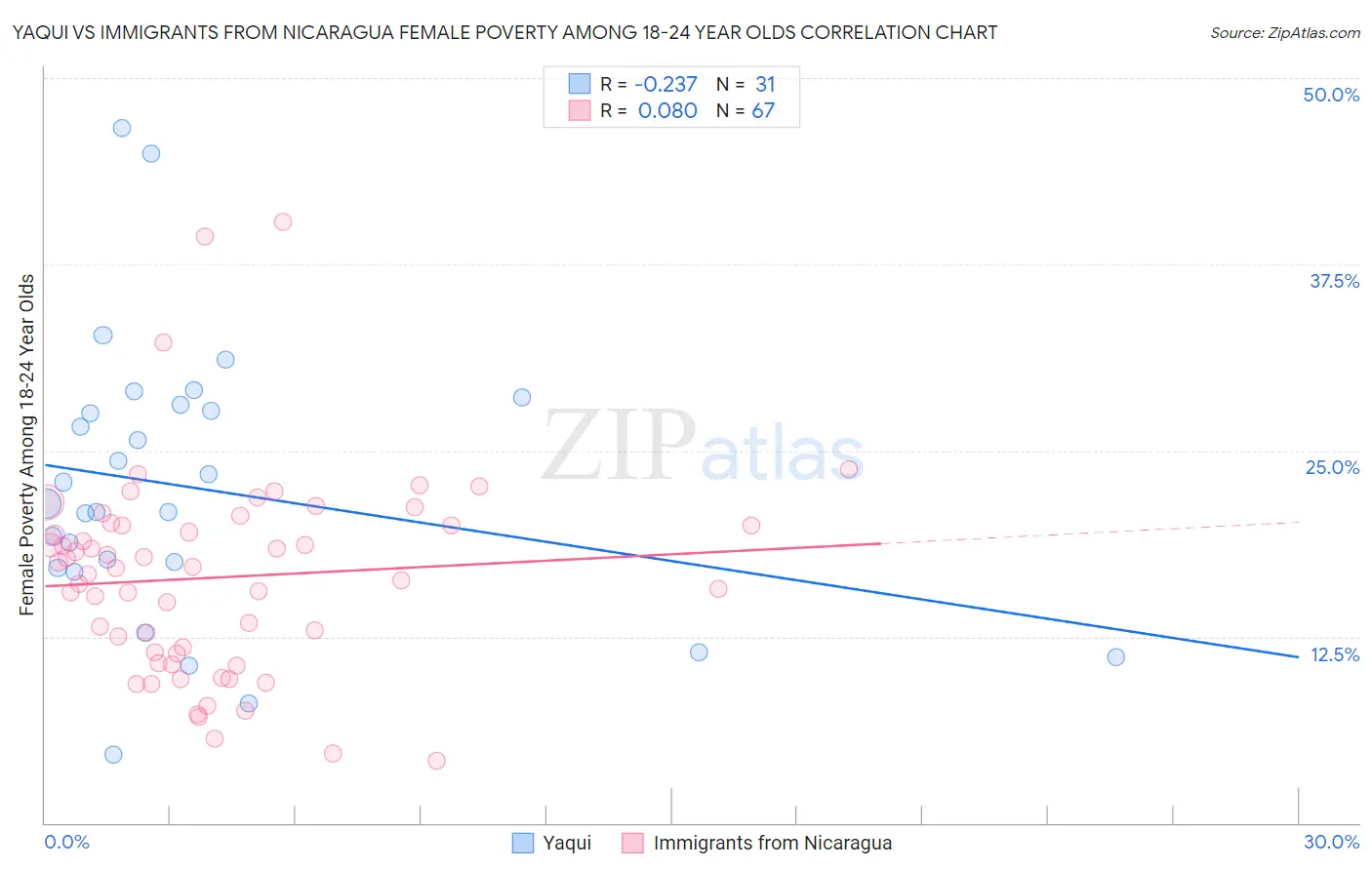 Yaqui vs Immigrants from Nicaragua Female Poverty Among 18-24 Year Olds