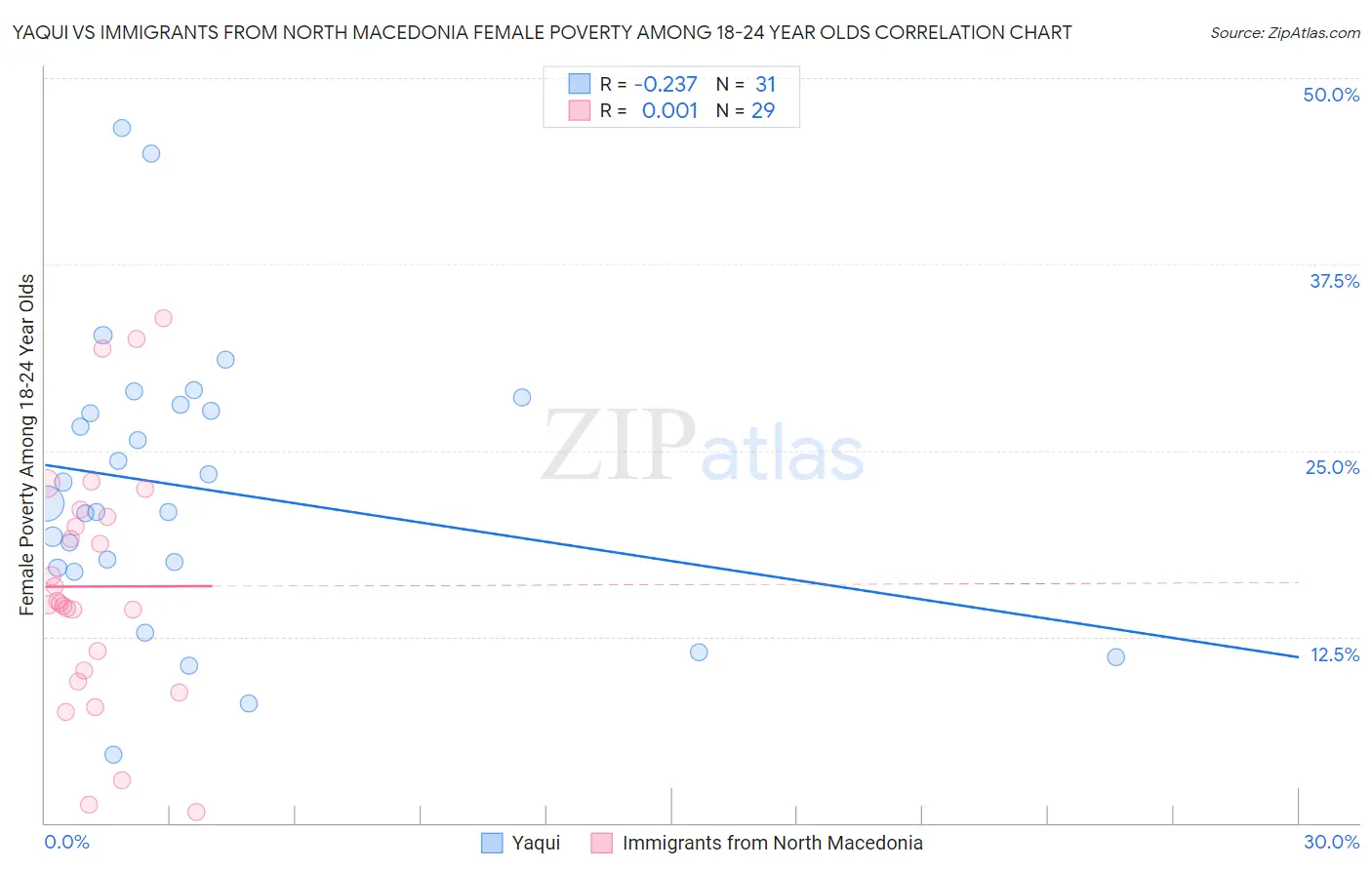 Yaqui vs Immigrants from North Macedonia Female Poverty Among 18-24 Year Olds