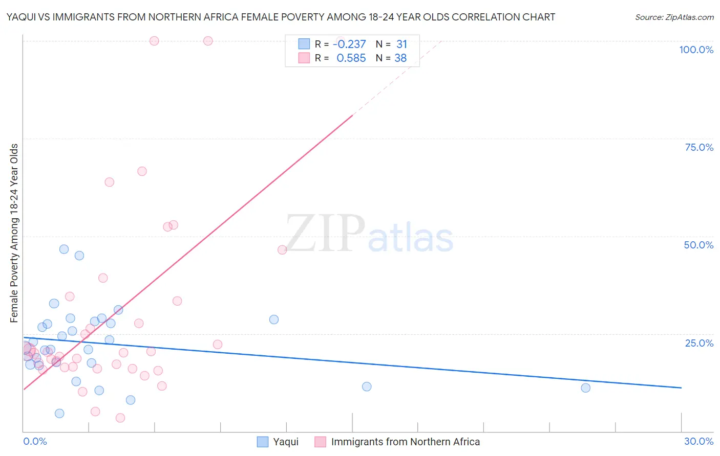 Yaqui vs Immigrants from Northern Africa Female Poverty Among 18-24 Year Olds
