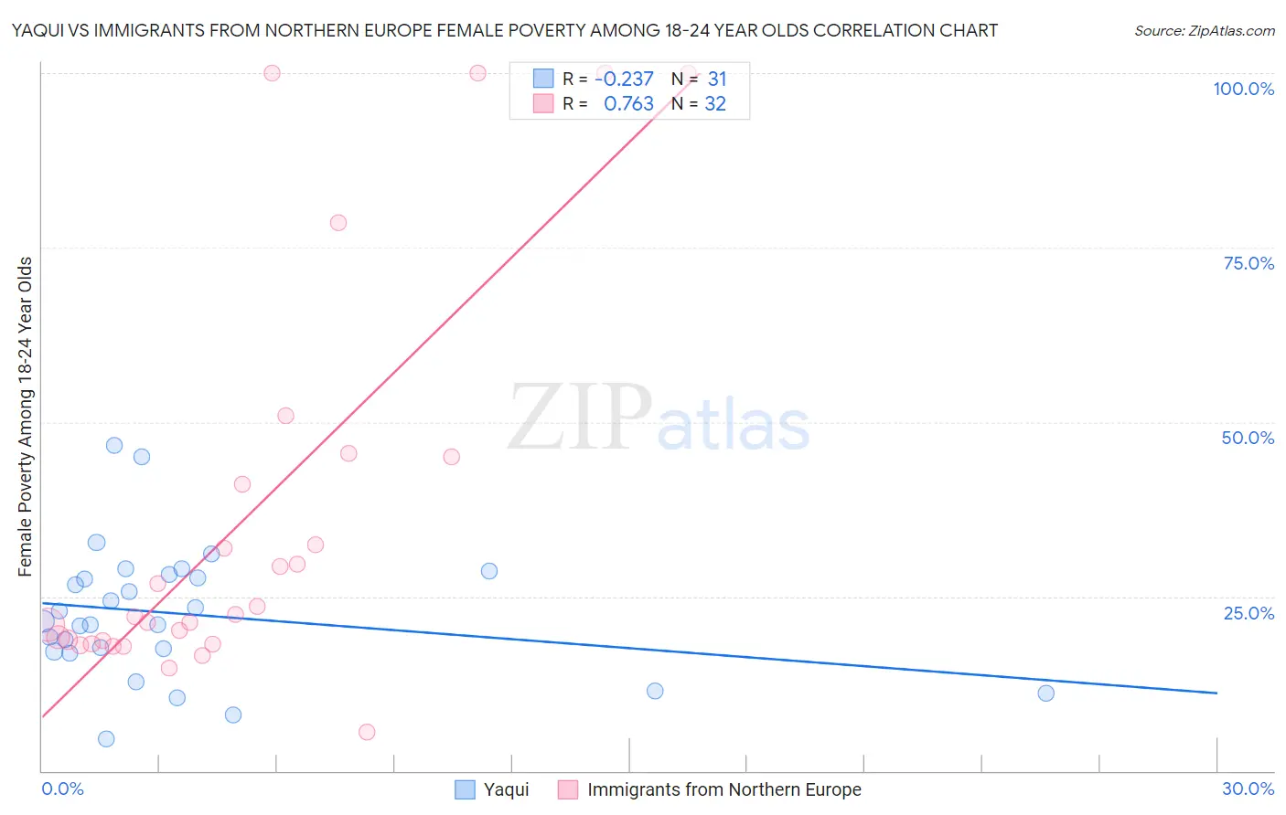 Yaqui vs Immigrants from Northern Europe Female Poverty Among 18-24 Year Olds
