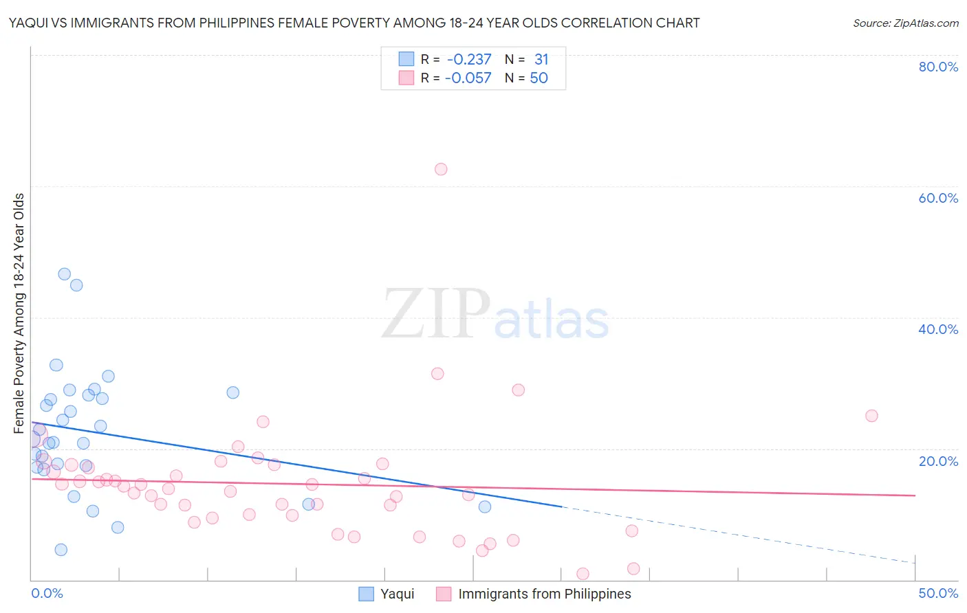 Yaqui vs Immigrants from Philippines Female Poverty Among 18-24 Year Olds