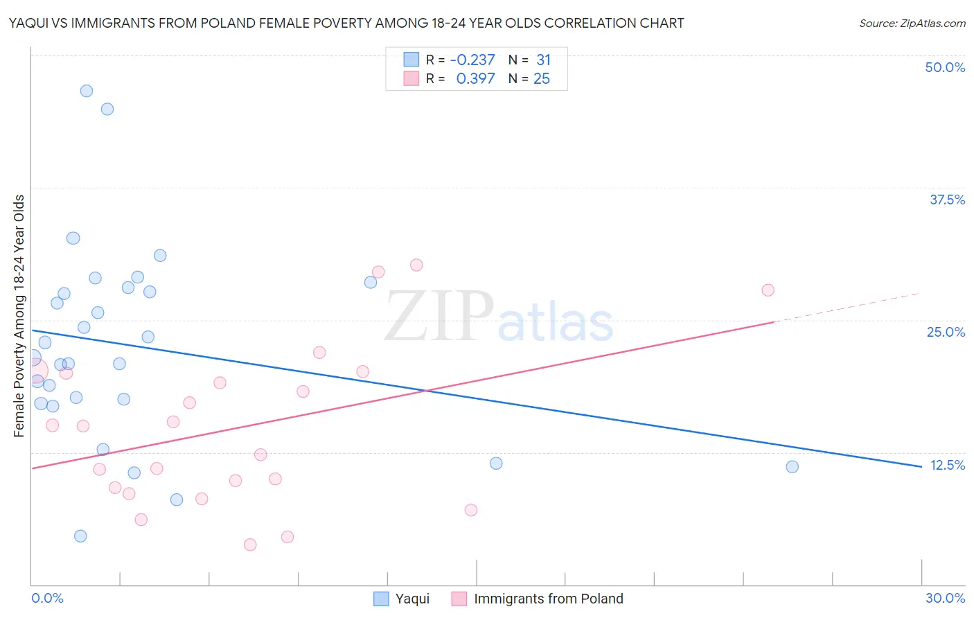 Yaqui vs Immigrants from Poland Female Poverty Among 18-24 Year Olds