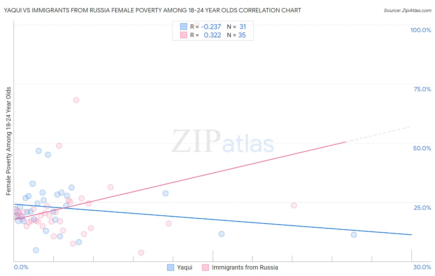 Yaqui vs Immigrants from Russia Female Poverty Among 18-24 Year Olds