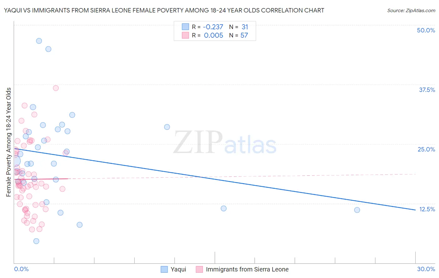 Yaqui vs Immigrants from Sierra Leone Female Poverty Among 18-24 Year Olds